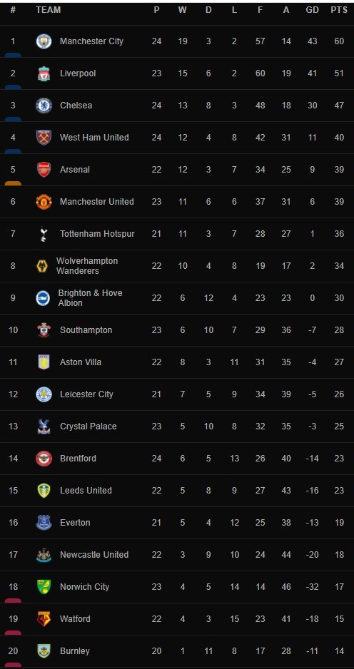 Η βαθμολογία της Premier League