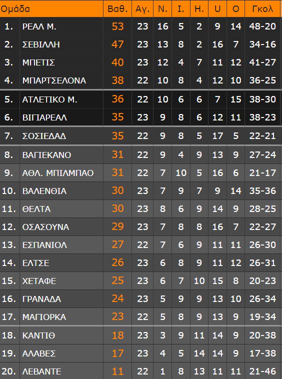 Ρεάλ Μαδρίτης: Ο Ασένσιο την έστειλε στο +6 από την Σεβίλλη
