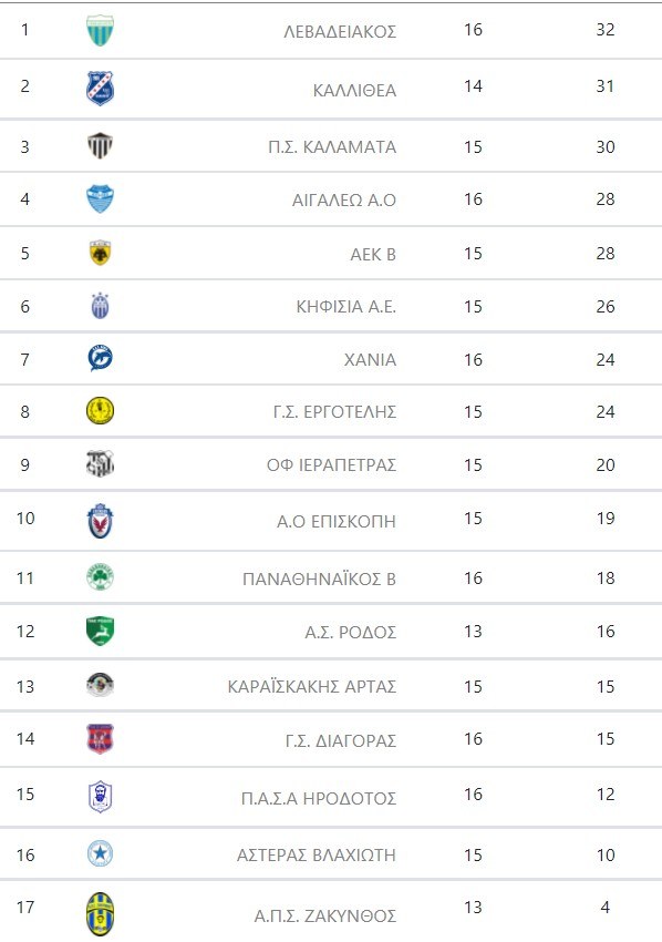 Super League 2 vathmologia 2os omilos