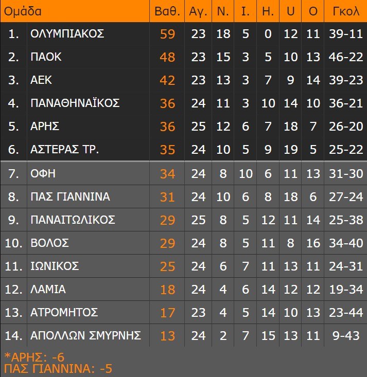super league βαθμολογια