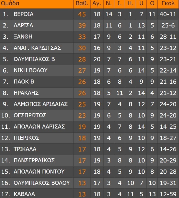 super league 2 βαθμολογια