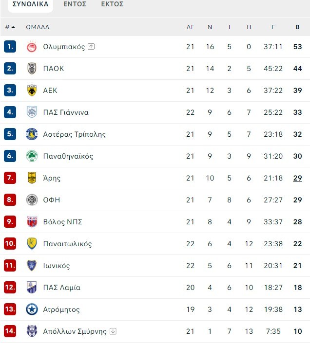 Η βαθμολογία της Super League