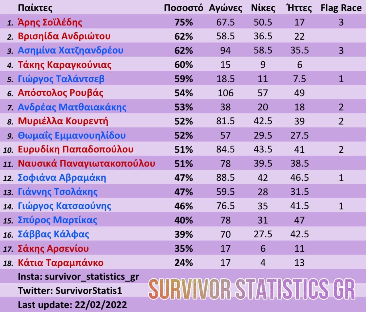 Survivor διαρροή spoiler στατιστικά