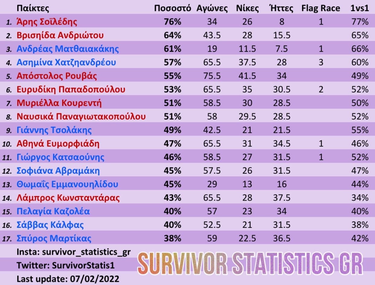 Survivor στατιστικά