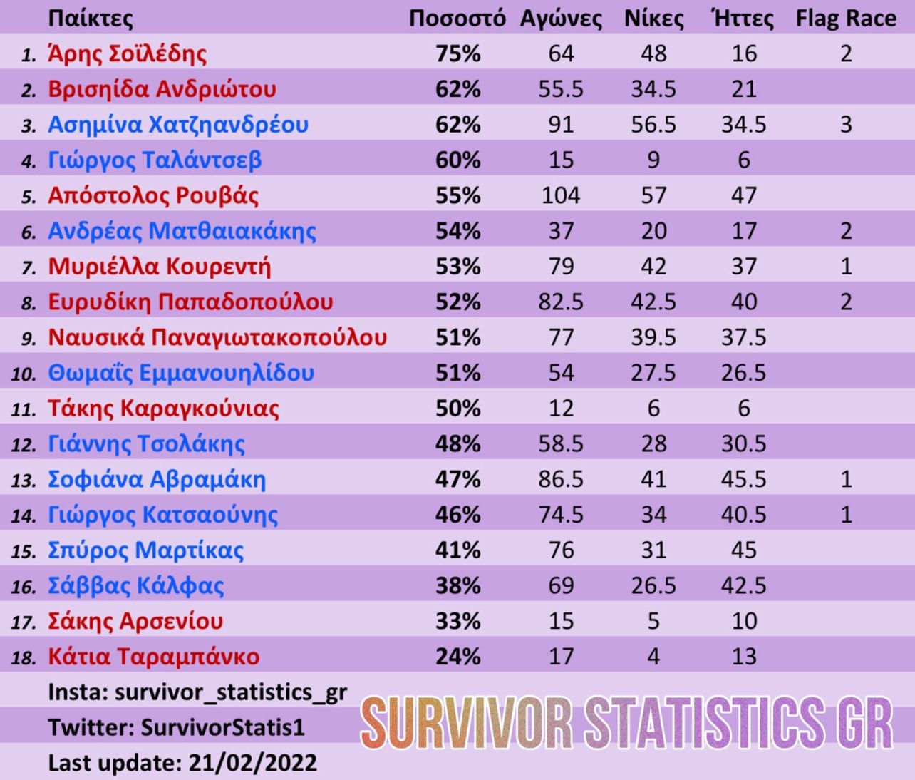 Survivor διαρροή spoiler Στατιστικά 22/2
