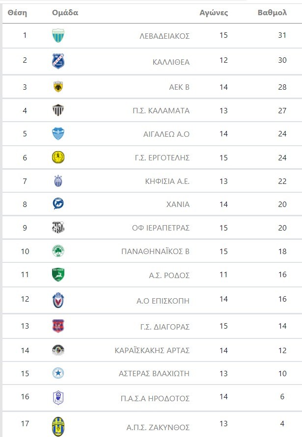 Super League 2: Βαθμολογία 2ος ομιλος