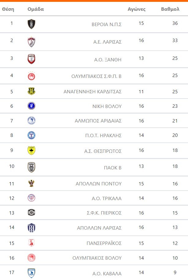 vathmologia Super League 2