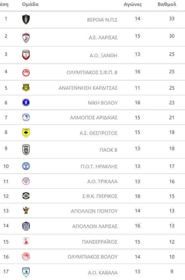 Super League 2 βαθμολογία 2ος όμιλος