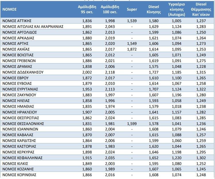 Βενζίνη: Σε αυτές τις περιοχές της χώρας ξεπέρασε τα 2 ευρώ!