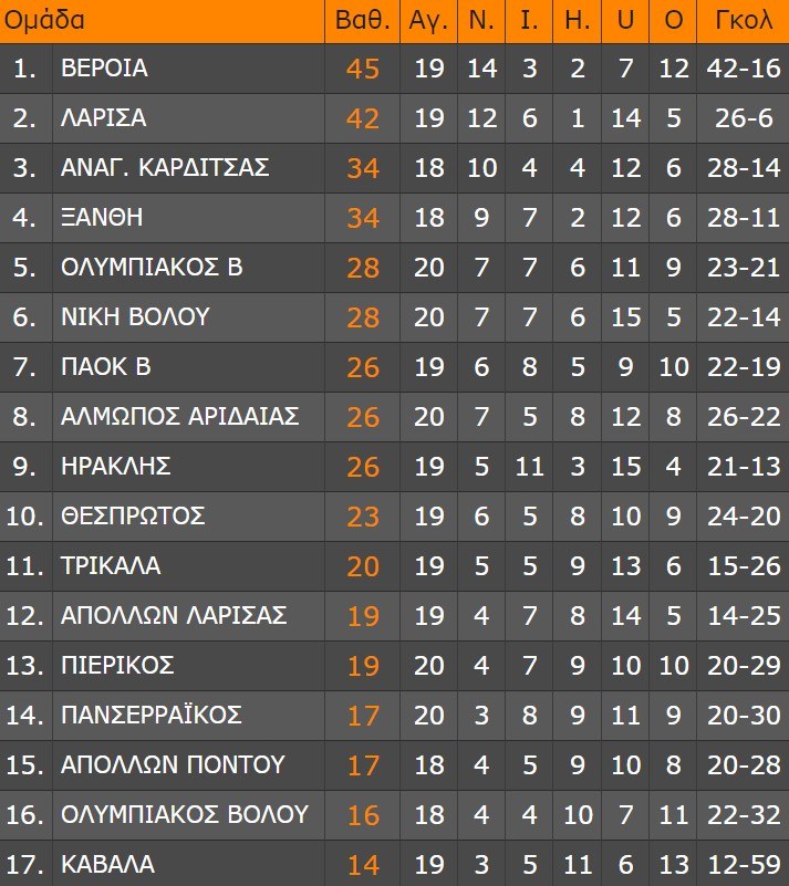 βαθμολογια super league 1os omilos