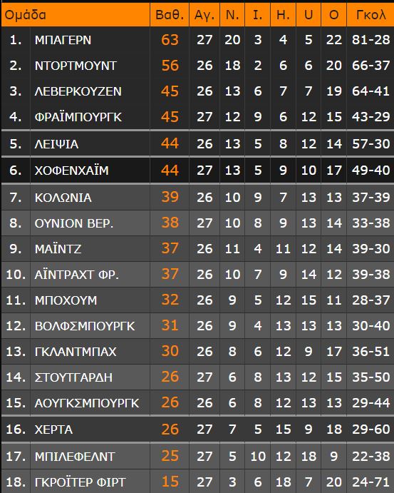 Bundesliga: Το βιολί του ο «τριαντάρης» Λεβαντόφσκι - Η Βαθμολογία