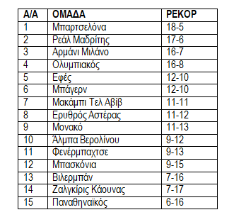 Βαθμολογία Ευρωλίγκα: Πώς διαμορφώθηκε η βαθμολογία στην Ευρωλίγκα μετά την εξ αναβολής νίκη του Ολυμπιακού επί της Ζαλγκίρις στο Κάουνας.