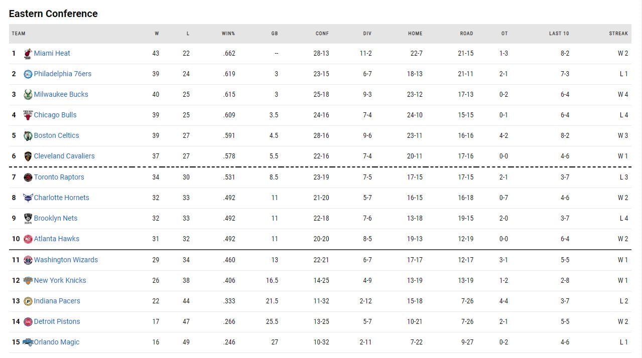η βαθμολογία του NBA!