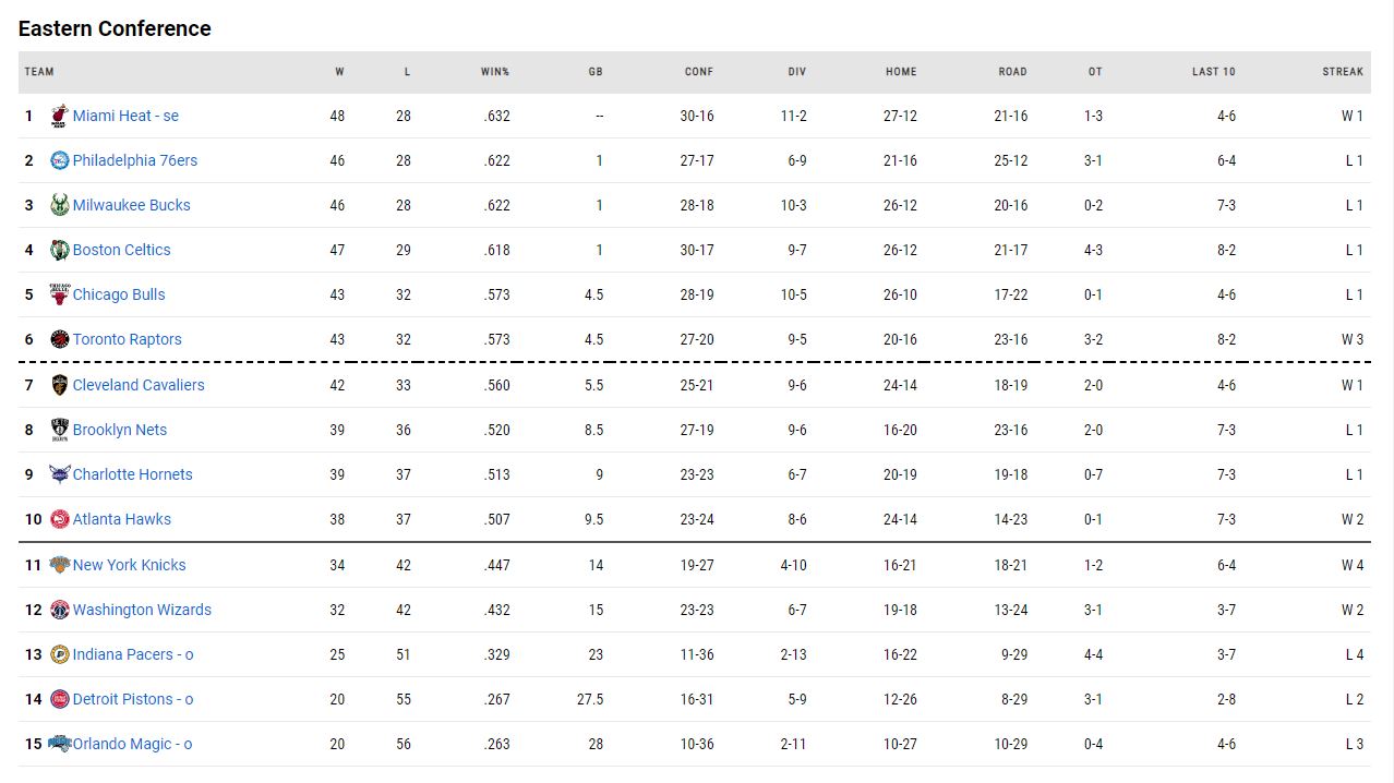 η βαθμολογία του NBA!