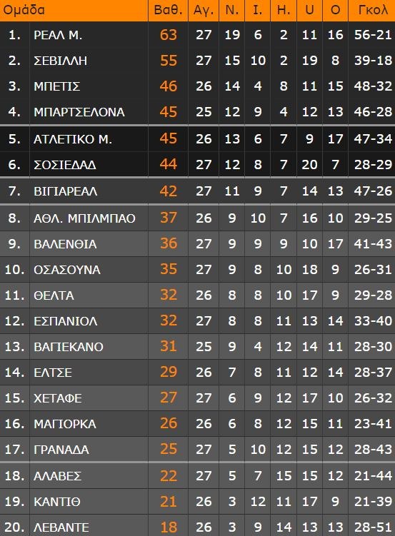 LaLiga: Το «πυροβολικό» της Ρεάλ Μαδρίτης έκανε σκόνη τη Σοσιεδάδ 
