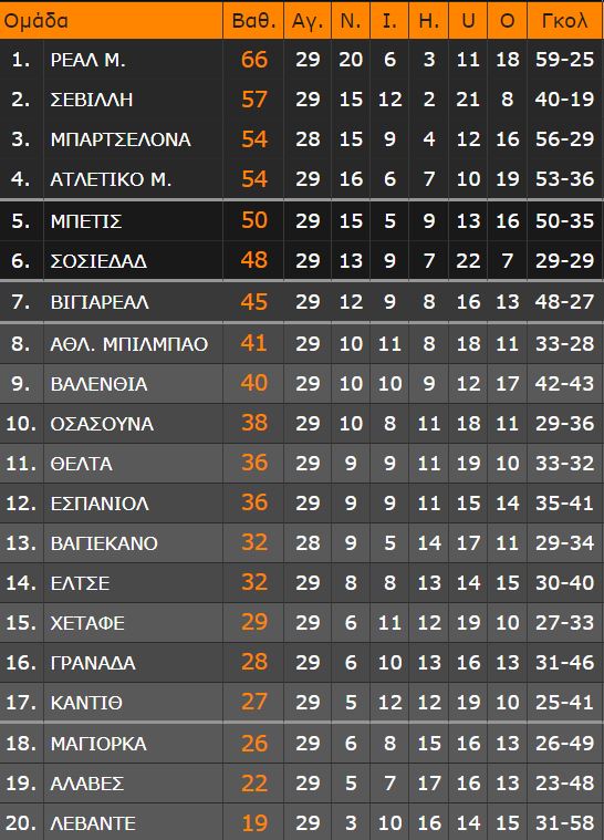 LaLiga: Η νέα Μπαρτσελόνα κονιορτοποίησε τη Ρεάλ στο «Μπερναμπέου»