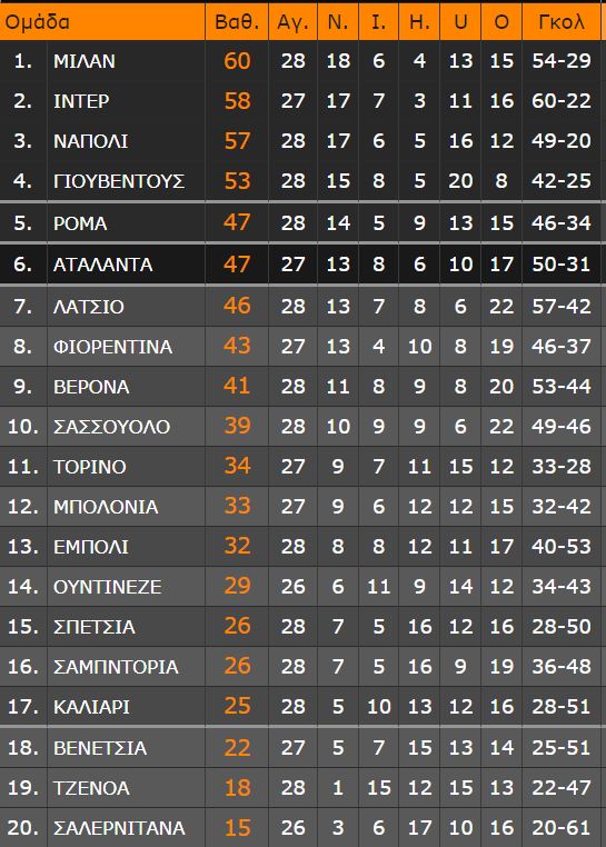 Serie A: Το «χρυσό» άγγιγμα του Ζιρού έσπρωξε τη Μίλαν στην κορυφή - Η βαθμολογία