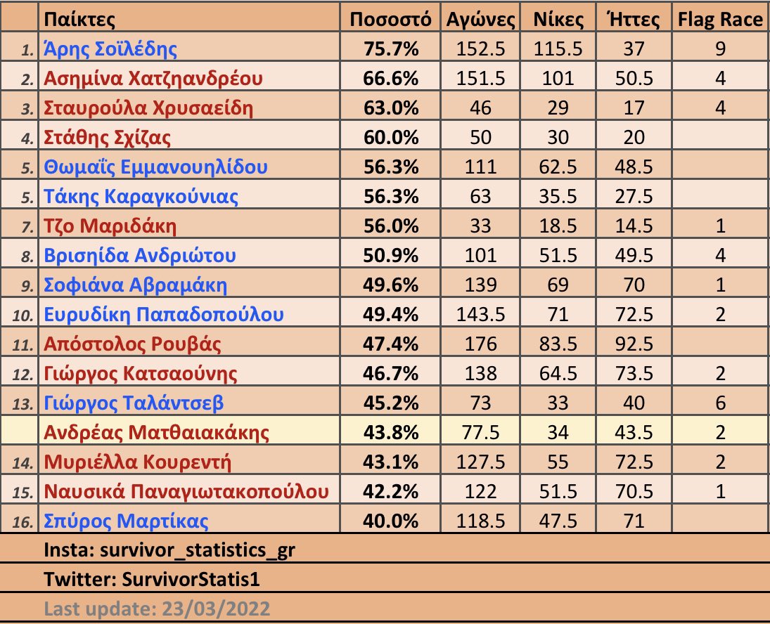 Survivor διαρροή spoiler Στατιστικά 24/3: Άρης, Ασημίνα και μετά το «χάος»
