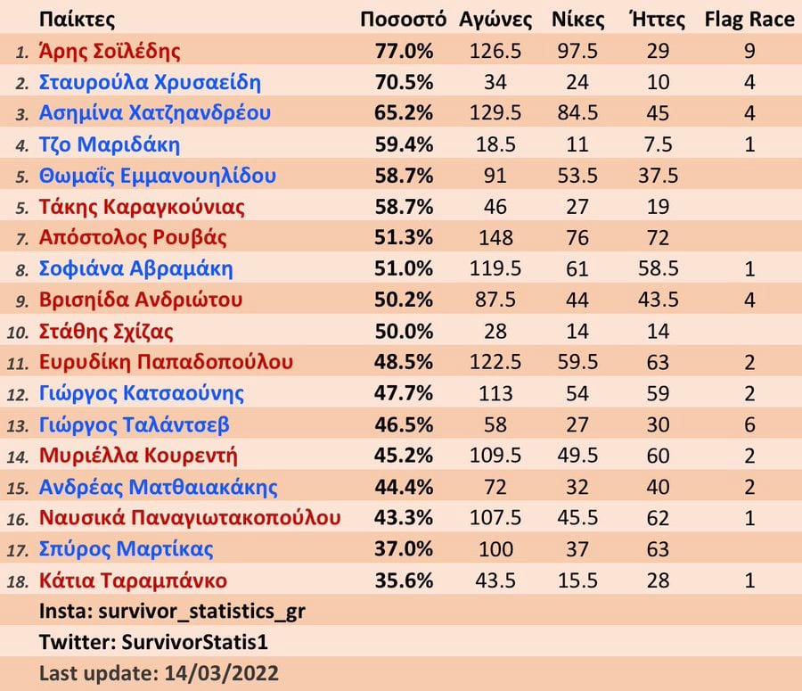 Survivor διαρροή spoiler Στατιστικά 15/3: Τα στατιστικά των παικτών του ριάλιτι επιβίωσης - Με κυάλια βλέπουν τον Άρη