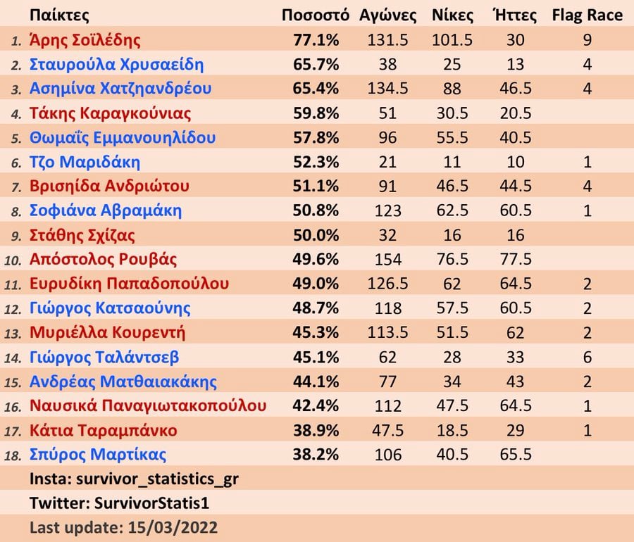 Survivor διαρροή spoiler Στατιστικά 16/3: Στο TOP-5 ο Τάκης, στον βυθό ο Profesor