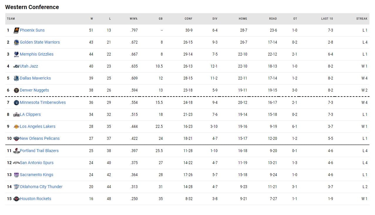 η βαθμολογία του NBA!