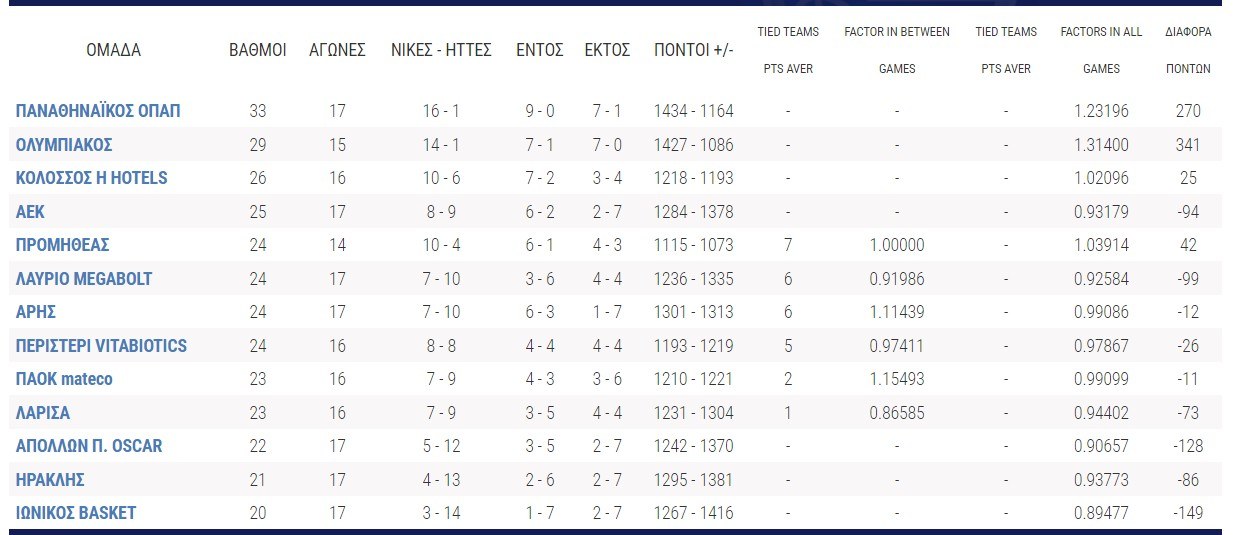 Βαθμολογία Basket League: Πώς διαμορφώθηκε η βαθμολογία στην Basket League μετά τις νίκες που πέτυχαν Παναθηναϊκός, Λαύριο και Ηρακλής.
