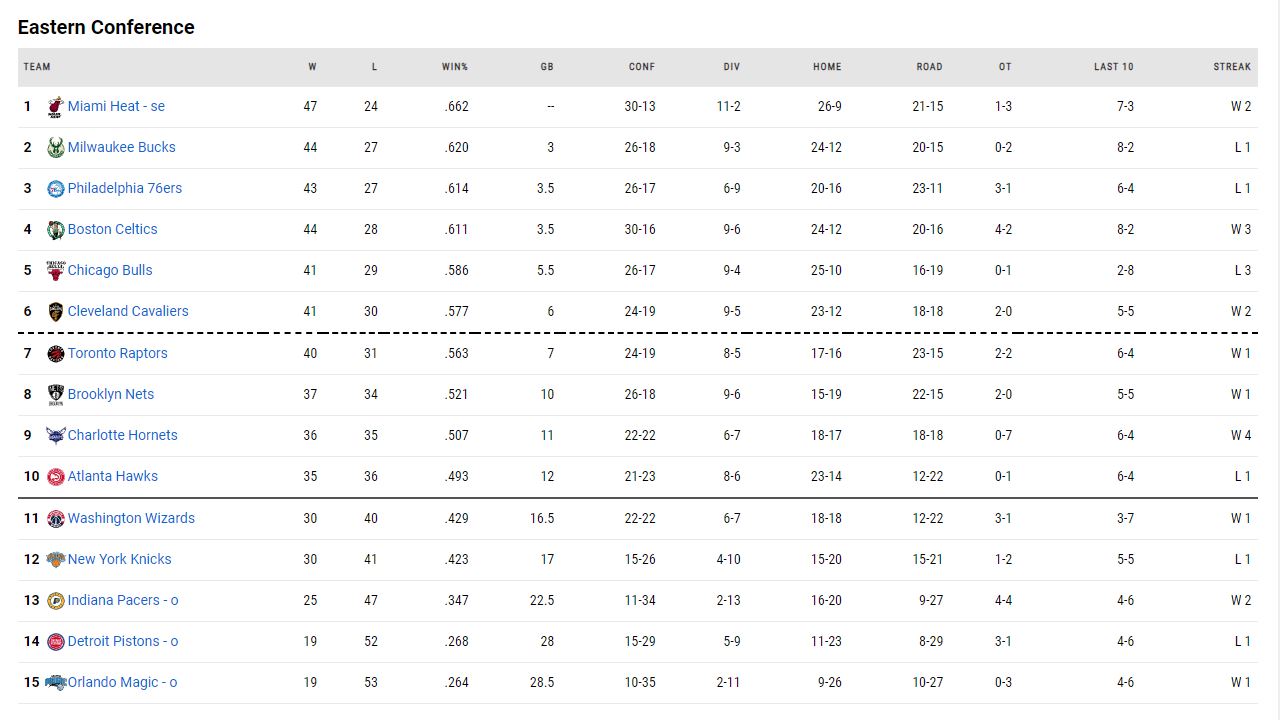 η βαθμολογία του NBA!
