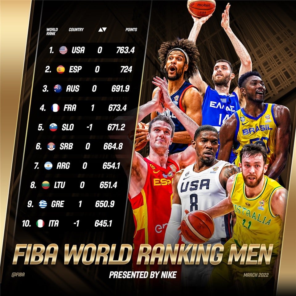 η κατάταξη της fiba και η άνοδος της Εθνικής Ελλάδας!