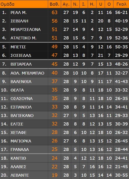 LaLiga: Μπαρτσελόνα - όνειρο «κατάπιε» την Οσασούνα - Η βαθμολογία
