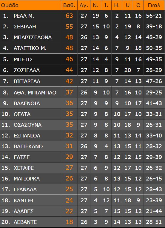 LaLiga: «Βρυχάται» η Μπαρτσελόνα, συνήλθε η Ατλέτικο - Η βαθμολογία