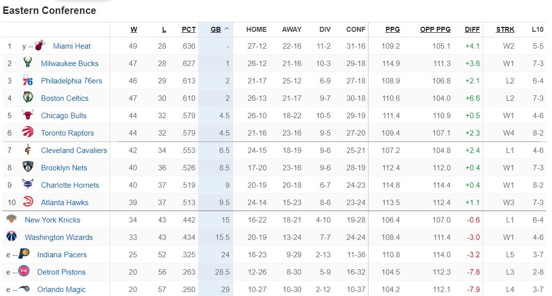 NBA Βαθμολογία – Αποτελέσματα: Έντεκα παιχνίδια πραγματοποιήθηκαν τα ξημερώματα της Πέμπτης (31/3) για την Ελλάδα στον «μαγικό κόσμο».