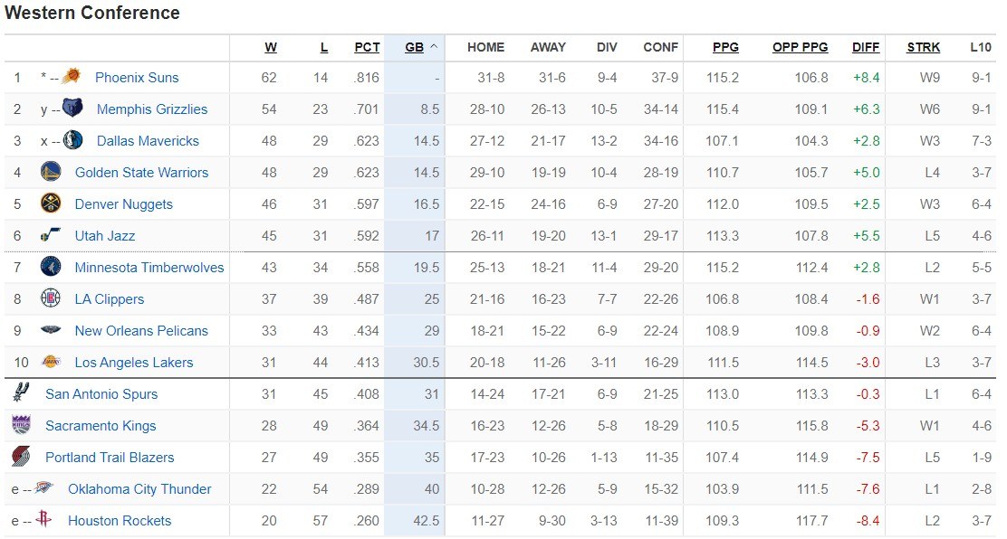 NBA Βαθμολογία – Αποτελέσματα: Έντεκα παιχνίδια πραγματοποιήθηκαν τα ξημερώματα της Πέμπτης (31/3) για την Ελλάδα στον «μαγικό κόσμο».