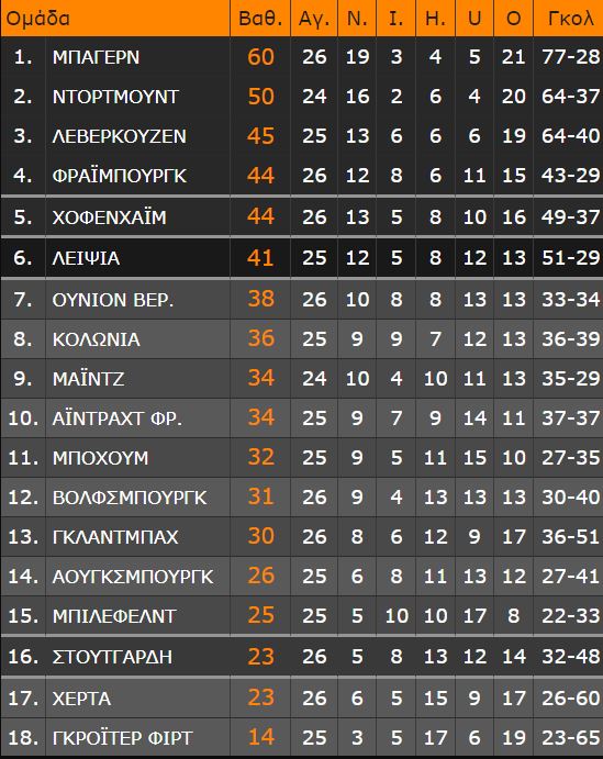 Bundesliga: Δεύτερη σερί γκέλα για Μπάγερν - Στο παιχνίδι του τίτλου η Ντόρτμουντ;