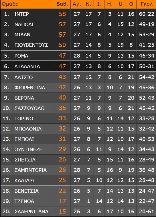Serie A: Απότομη προσγείωση για Αταλάντα από τη Ρόμα