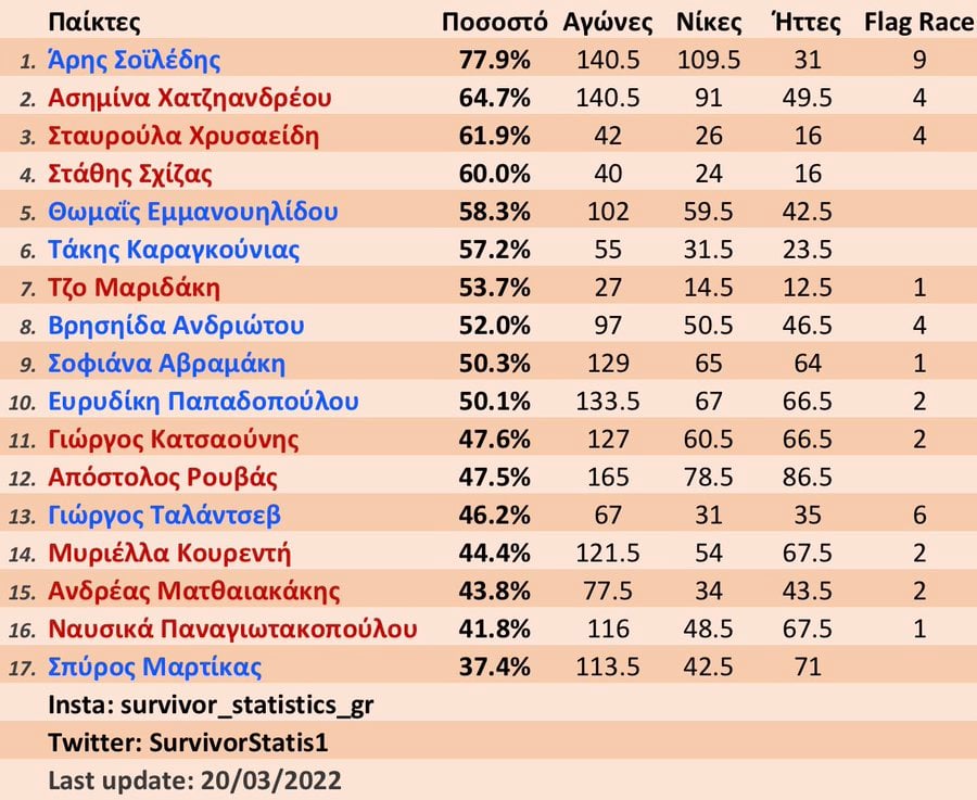Survivor διαρροή spoiler Στατιστικά 21/3: Όλα αλλάζουν και ο Μαρτίκας ίδιος!
