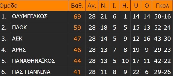 super league βαθμολογια