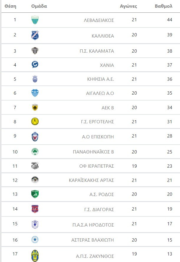 super league βαθμολογια 2ος ομιλος