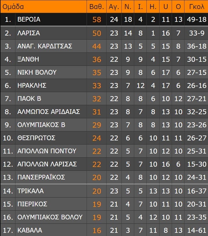 super league 2 βαθμολογια 1ος ομιλος