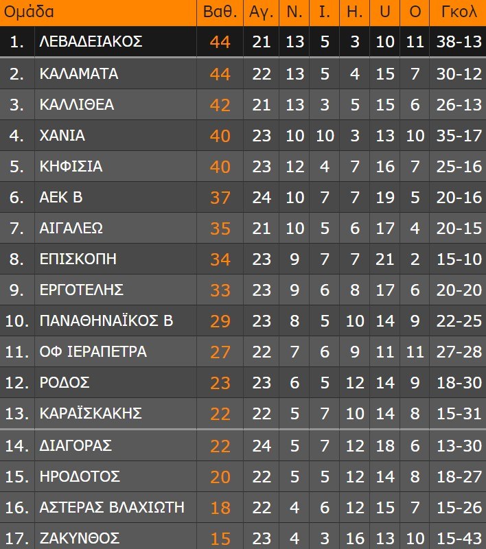 super league 2 βαθμολογια 2ος ομιλος
