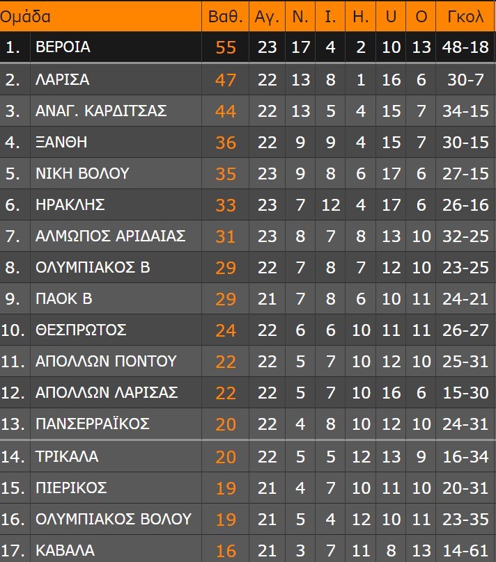 Super League 2 - 1oς όμιλος: Δεν δυσκολεύτηκε στη Νεάπολη η Βέροια, 2-0 τον Ολυμπιακό Βόλου, προηγήθηκε αλλά δεν κέρδισε τους... 10 του Απόλλωνα Πόντου, η Αναγέννηση Καρδίτσας.