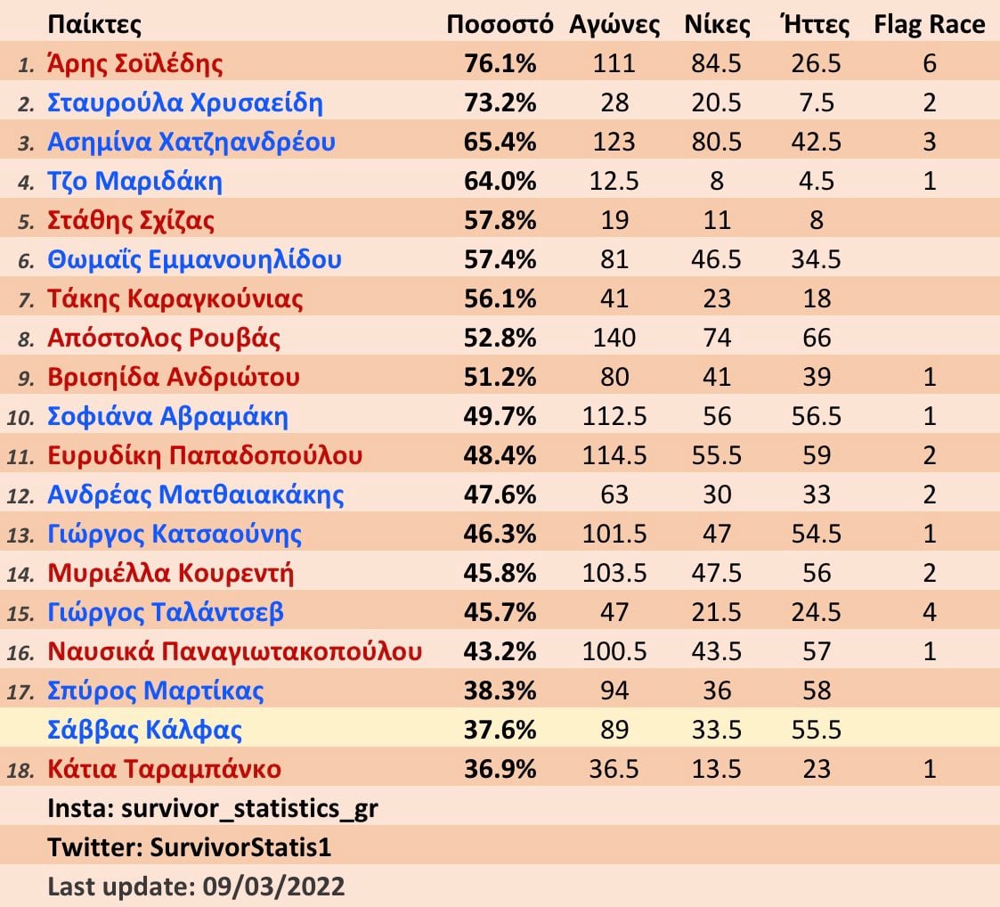 Survivor διαρροή spoiler Στατιστικά 10/3: Στάθης έκανε το μπάσιμο στην πεντάδα, άνοδος για τους Κόκκινους