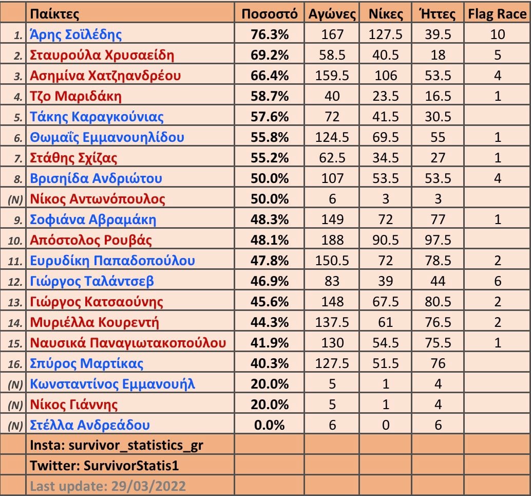 Survivor διαρροή spoiler Στατιστικά 30/3: Ευκαιρία για Ασημίνα, καταποντισμός για Στέλλα