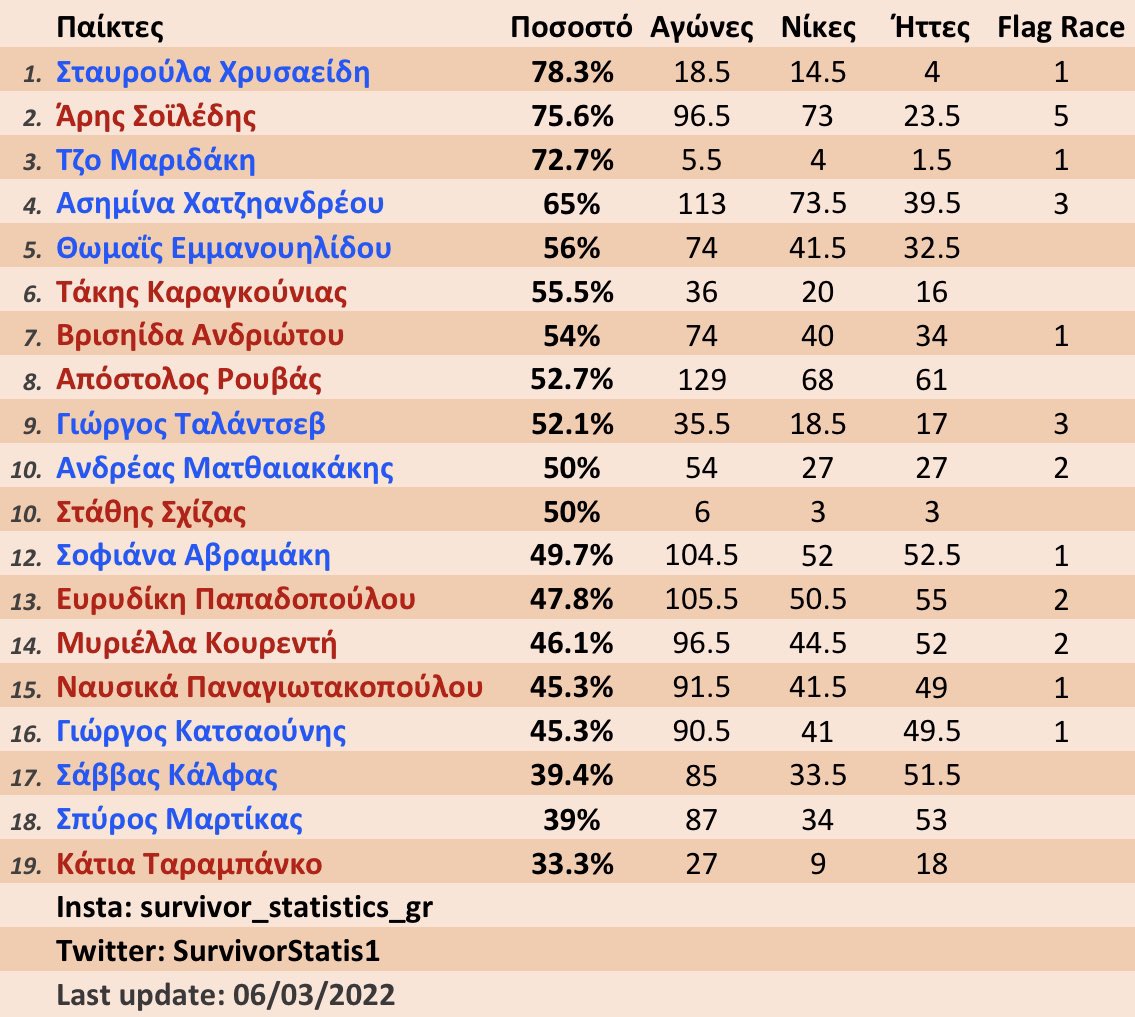 Survivor διαρροή spoiler Στατιστικά 7/3: Με τα μπλε «θηρία» παλεύει ο Άρης – Power η Τζο