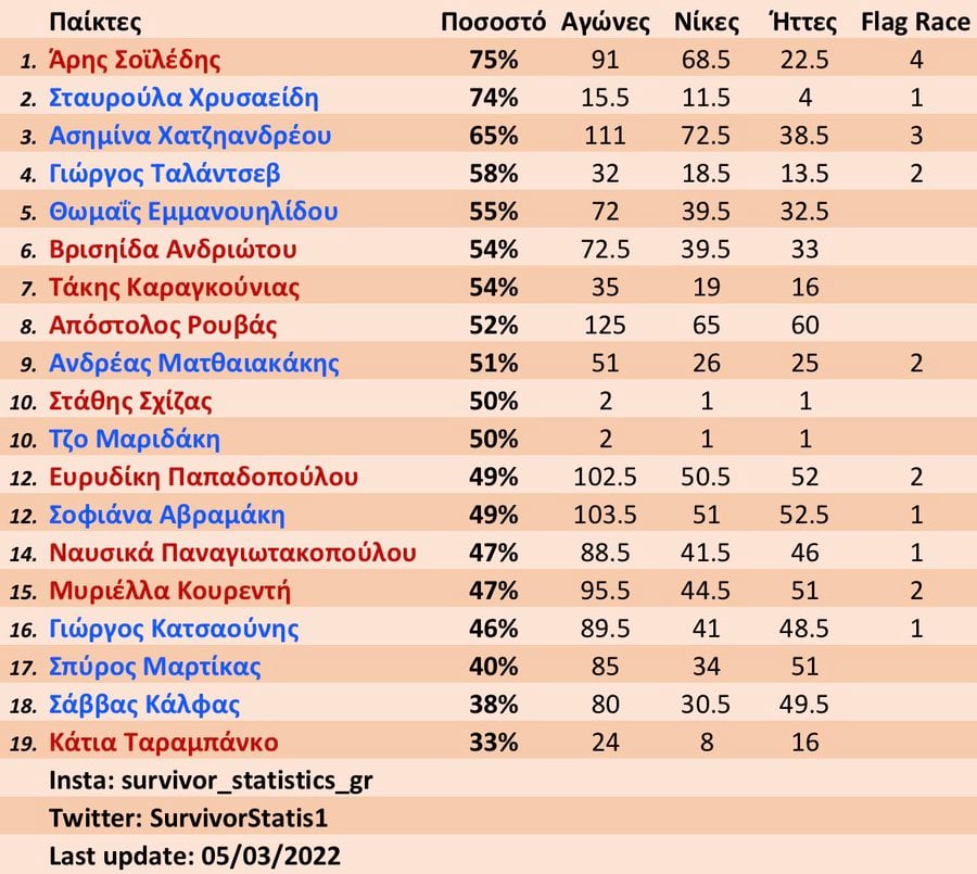Survivor διαρροή spoiler Στατιστικά 6/3: Μπλε επέλαση με 4/5 στην κορυφή - Πάτος η Κάτια