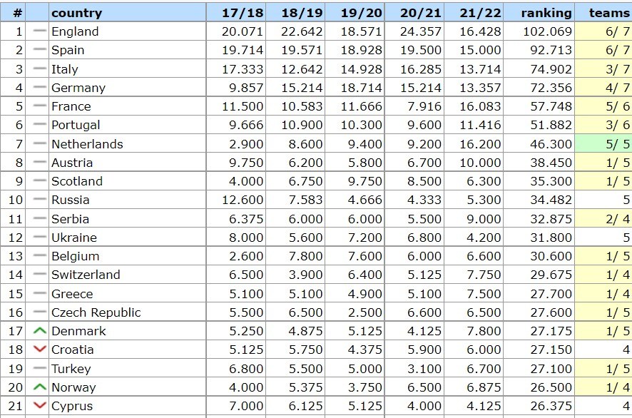 UEFA Ranking Ελλάδα