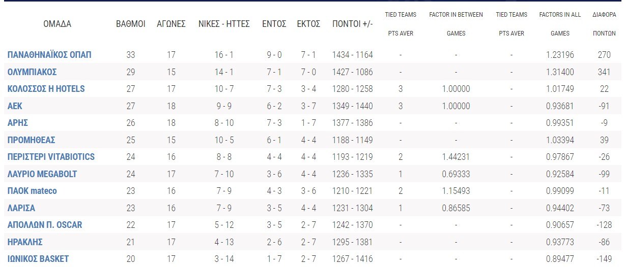 Βαθμολογία Basket League: Πώς διαμορφώθηκε η βαθμολογία στο πρωτάθλημα μετά τις σημαντικές νίκες που πέτυχαν Άρης και ΑΕΚ.