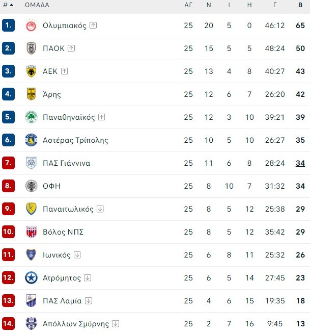 Δείτε πώς διαμορφώθηκε η βαθμολογία της Super League