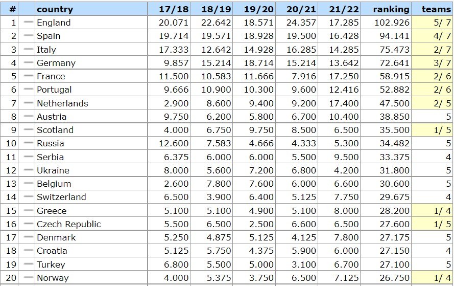 UEFA Ranking Ελλάδα