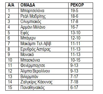 Βαθμολογία EuroLeague