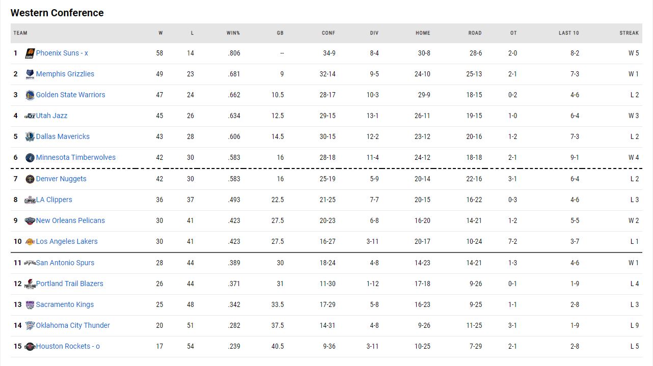 η βαθμολογία του NBA!